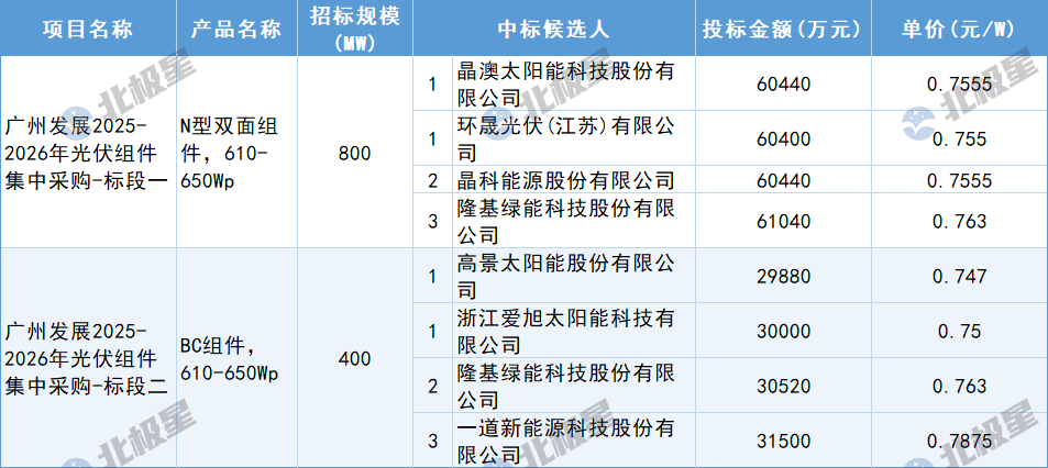 12月13日，广州发展2025-2026年光伏组件集中采购中标候选人公示，入围企业有晶澳太阳能科技股份有限公司、环晟光伏(江苏)有限公司、晶科能源股份有限公司、隆基绿能科技股份有限公司、高景太阳能股份有限公司、浙江爱旭太阳能科技有限公司、一道新能源科技股份有限公司。单价区间在0.7875-0.747元/W。