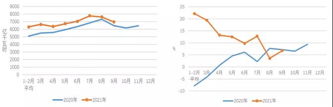 2021年1-9月份电力工业运行简况