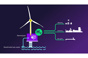 国内外风电制氢技术进展