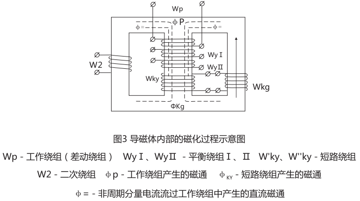 导磁体内部的磁化工程示意图