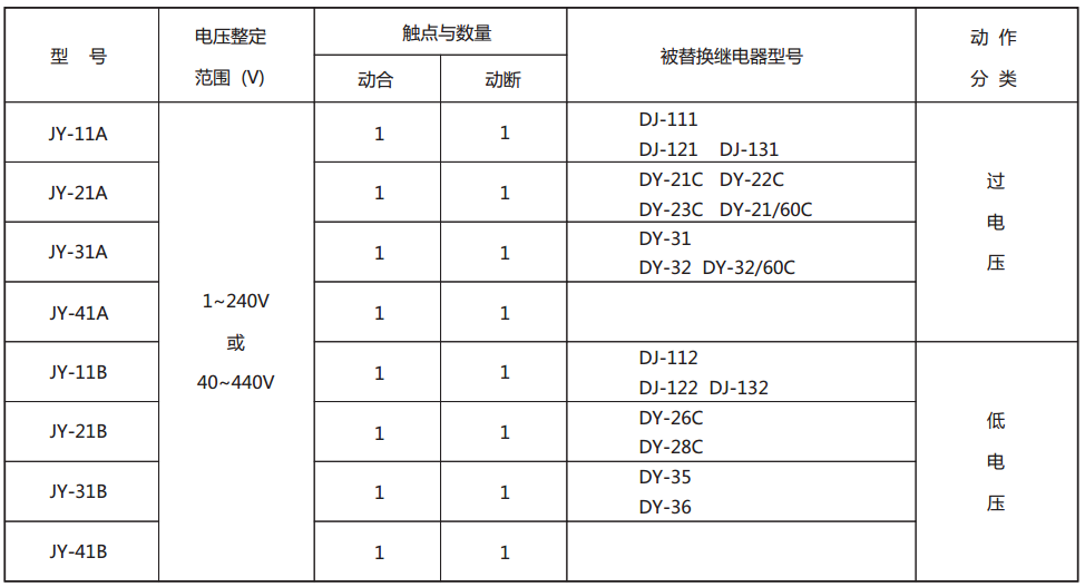 JY-11B静态电压继电器型号与被替换老型号对照表