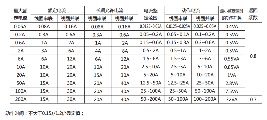 DL-21C系列电流继电器产品参数
