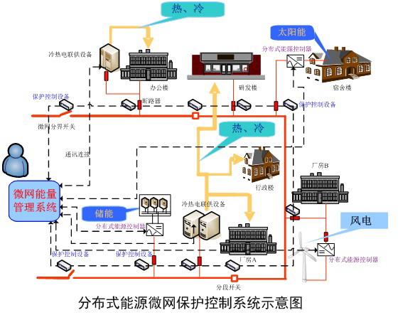 微网