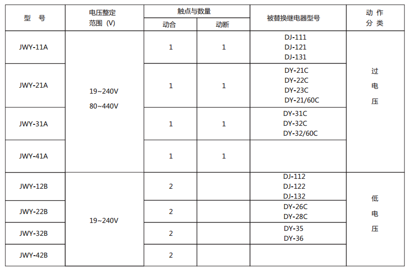 JWY-41B无辅助源电压继电器型号与被替换老型号对照表