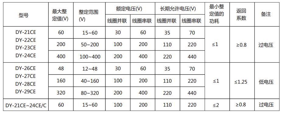 DY-24CE电压继电器主要技术参数图