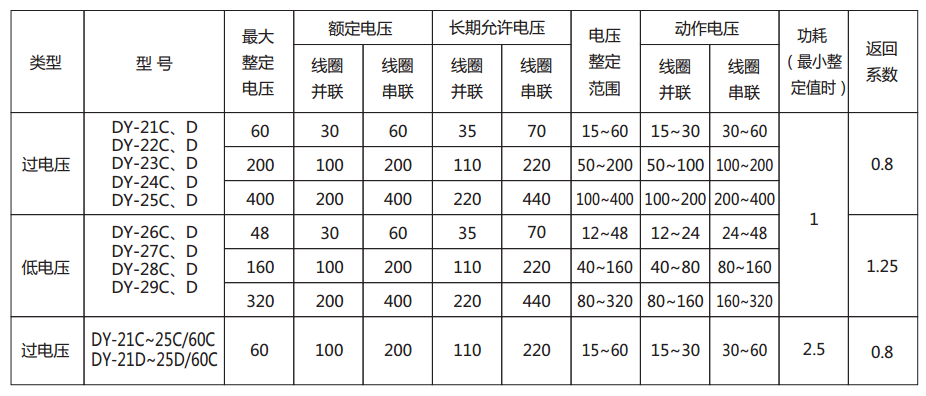 DY-23D/60C电压继电器主要技术参数图