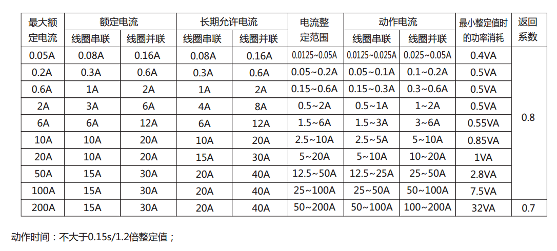 DL-23C系列电流继电器产品参数