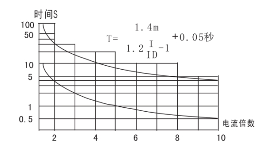 JGL-14/Ⅱ二相静态反时限过流继电器整定和使用方法图