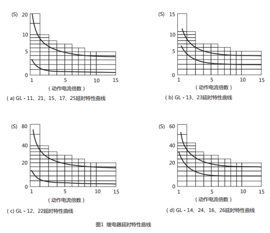 GL-24过流继电器延时特性曲线图片