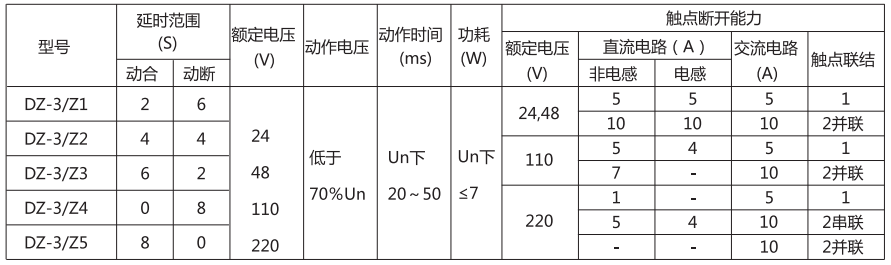 DZ-3/Z5中间继电器主要技术参数