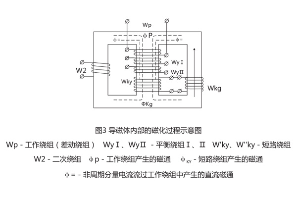 DCD-2A差动继电器导磁体内部磁化过程示意图